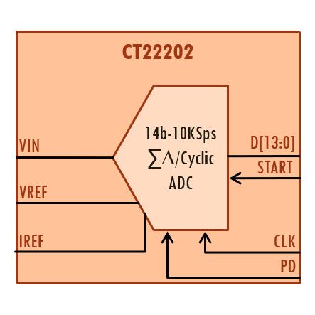 Block Diagram -- 14bits, 10Ksps Analog to Digital Converter  