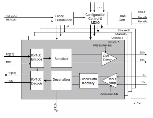 Quad 1.06/1.25/2.125/1.56/2.5/3.125 Gbps Backplane SerDes Block Diagram