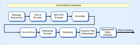 Block Diagram -- DVB-CID modulator 