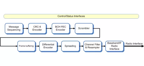 Block Diagram -- DVB-CID modulator 