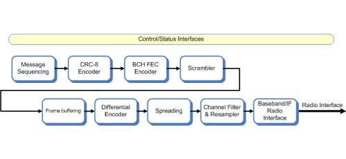 DVB-CID modulator Block Diagram