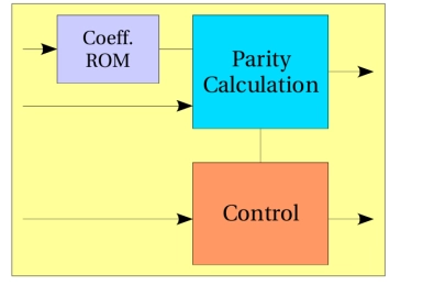 Block Diagram -- Reed Solomon Encoder IP Core 