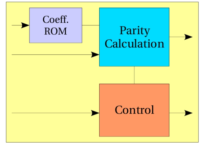 Reed Solomon Encoder IP Core Block Diagram