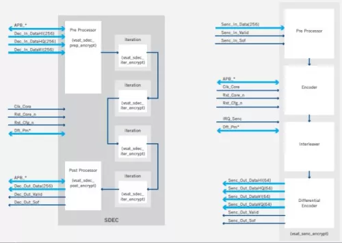 Soft Decision FEC for 200G Optical Block Diagram