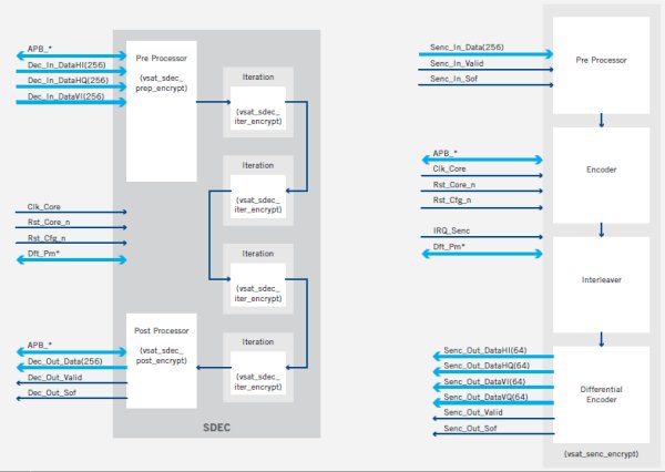 Block Diagram -- Soft Decision FEC for 200G Optical 