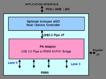 Block Diagram -- USB 3.0 SSIC Controller 