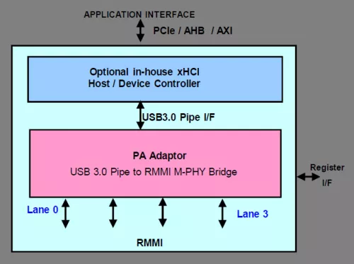 USB 3.0 SSIC Controller Block Diagram