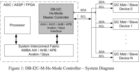 Block Diagram -- I2C Controller IP – Master, Parameterized FIFO, Hs-Mode (3.4 Mbps) AXI/AHB/APB/Avalon Buses 