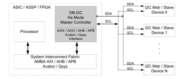 I2C Controller IP – Master, Parameterized FIFO, Hs-Mode (3.4 Mbps) AXI/AHB/APB/Avalon Buses Block Diagram