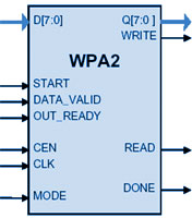 Block Diagram -- 802.11i CCM (CTR+CBC) AES Core for WiFi WLAN 