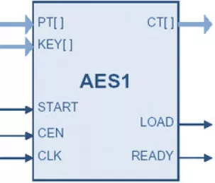 Block Diagram -- Ultra-Compact Advanced Encryption Standard (AES, FIPS-197) Core 