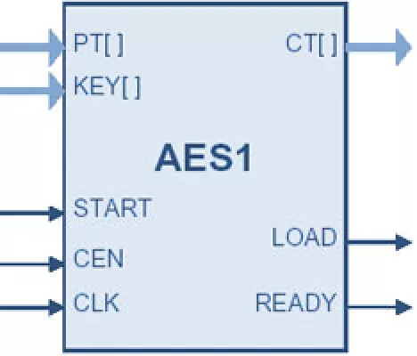 Ultra-Compact Advanced Encryption Standard (AES, FIPS-197) Core Block Diagram