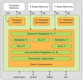 Block Diagram -- Ultra low power C-programmable DSP core 