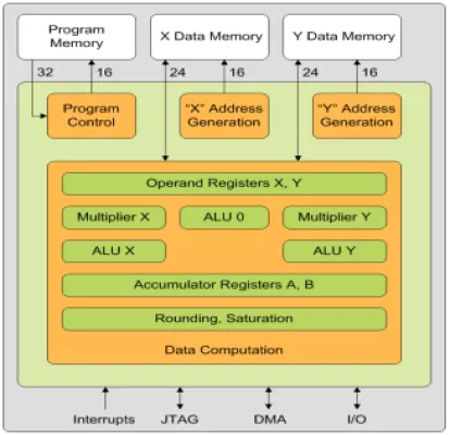 Ultra low power C-programmable DSP core Block Diagram