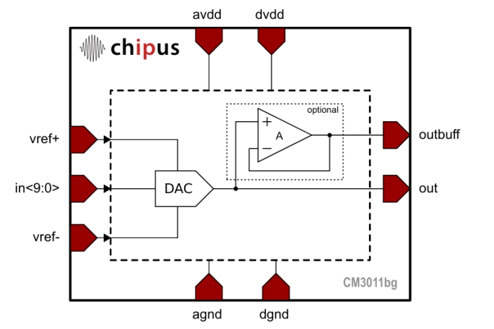 General Purpose 10-bit DAC - 10 bits, 2MSPS, buffered output option - LFoundry 0.15µm LF150 CMOS Block Diagram