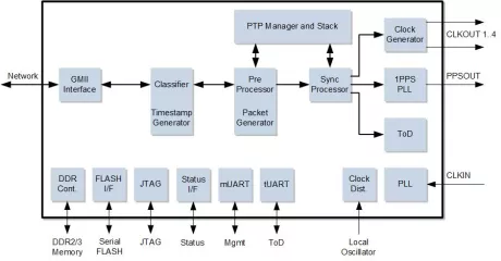 Block Diagram -- IEEE 1588 Boundary, Slave And Master Clock 