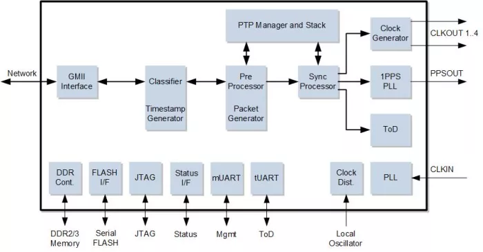 IEEE 1588 Boundary, Slave And Master Clock Block Diagram