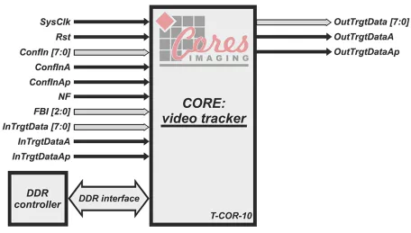 Block Diagram -- Video Tracking IP Core 