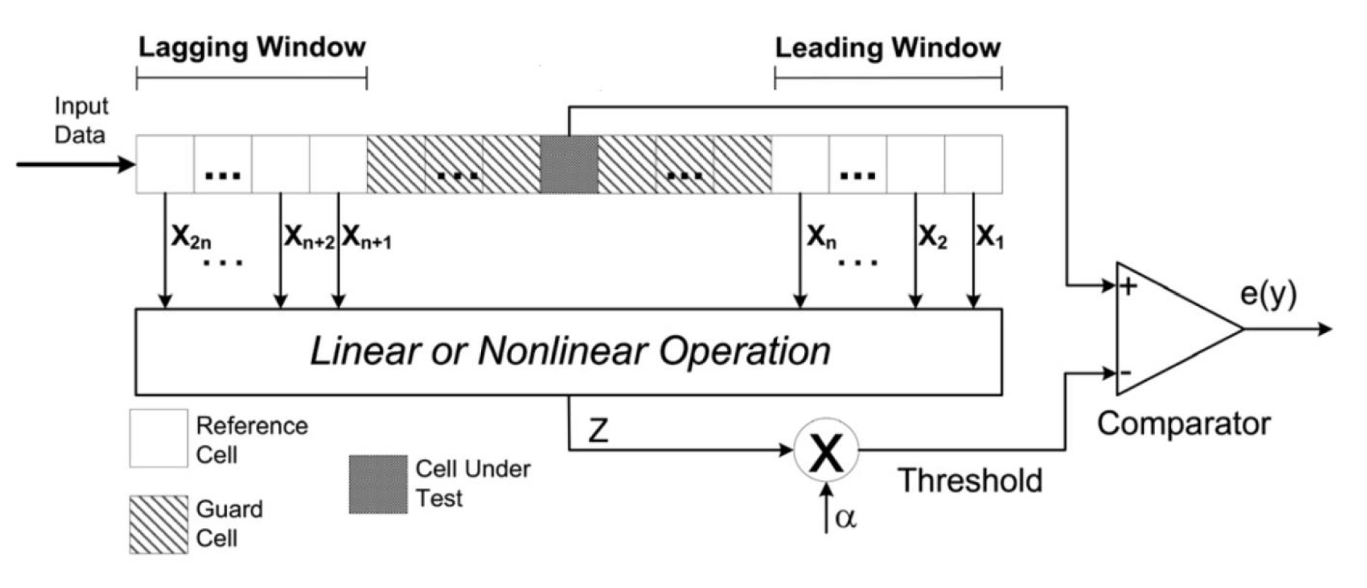 Block Diagram -- Constant False Alarm Rate Processor (CFAR) 