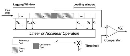 Constant False Alarm Rate Processor (CFAR) Block Diagram