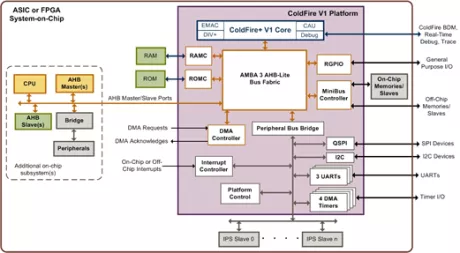 Block Diagram -- ColdFire V1 Processor Platform 