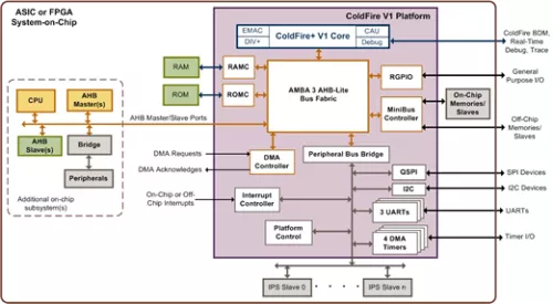 ColdFire V1 Processor Platform Block Diagram