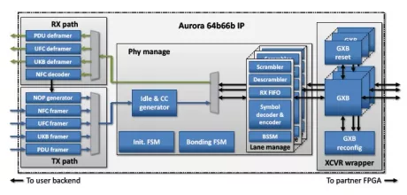 Block Diagram -- Aurora-like 64b/66b @14Gbps for ALTERA Devices 