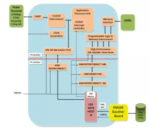 Block Diagram -- SATA 3 Host Controller on ZYNQ  