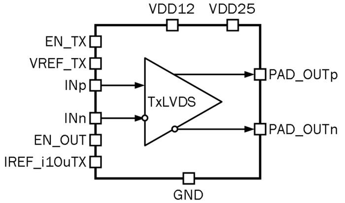 1 Gbps DDR LVDS transmitter Block Diagram