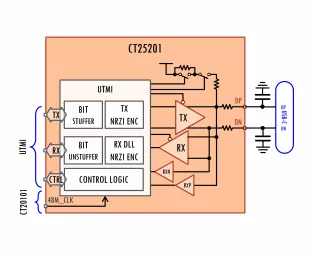 Block Diagram -- Low/Full Speed USB Physical Layer 