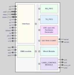 Block Diagram -- ISO 7816 Based Smart Card Reader 