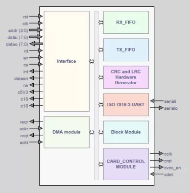 ISO 7816 Based Smart Card Reader Block Diagram