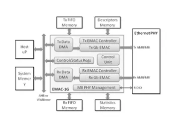 Block Diagram -- Gigabit Ethernet Media Access Controller 