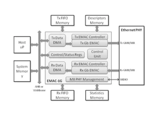 Gigabit Ethernet Media Access Controller Block Diagram