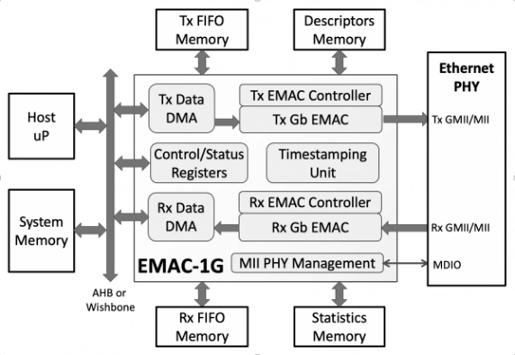 Gigabit Ethernet Media Access Controller Block Diagram