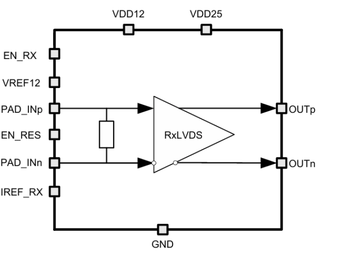 1 Gbps DDR rail to rail LVDS receiver Block Diagram