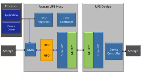 Block Diagram -- UFS 2.1 Host Controller compatible with M-PHY 3.1 and UniPro 1.6 