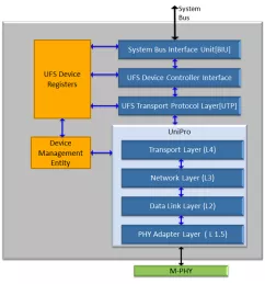 Block Diagram -- UFS 2.1 Device Controller compatible with MIPI M-PHY 3.1 and UniPro 1.6 