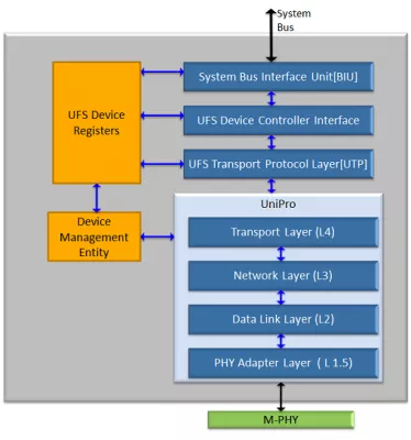 UFS 2.1 Device Controller compatible with MIPI M-PHY 3.1 and UniPro 1.6 Block Diagram