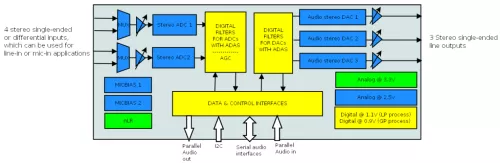 100 dB of SNR, 24-bit multichannel audio CODEC with embedded regulator and high CMRR Block Diagram