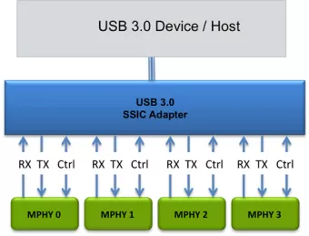 Block Diagram -- USB 3.0 SSIC PHY  