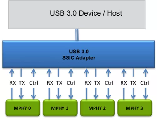 USB 3.0 SSIC PHY  Block Diagram