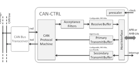 Block Diagram -- CAN 2.0, CAN FD & CAN-XL Bus Controller 