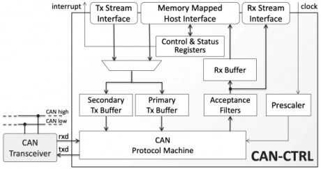 Block Diagram -- CAN CC, CAN FD, and CAN XL Bus Controller 