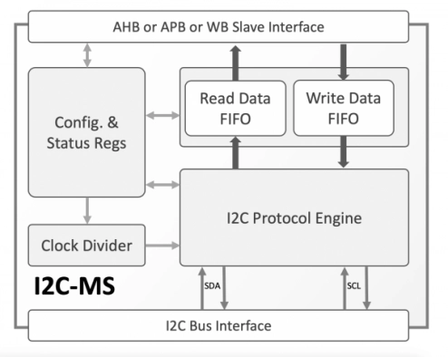 I2C Master/Slave Controller Block Diagram