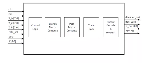 WCDMA Release 9 compliant Viterbi Decoder Block Diagram