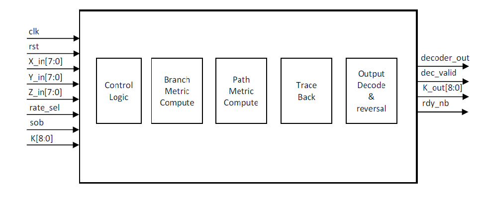 Block Diagram -- WCDMA Release 9 compliant Viterbi Decoder 