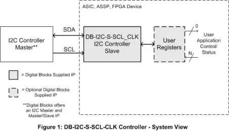 Block Diagram -- I2C Slave Controller - Low Power, Low Noise Config of User Registers 