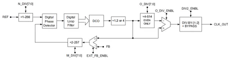 Block Diagram -- Wide-Range Low-Area Digital PLL in TSMC 28HPM 