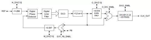 Wide-Range Low-Area Digital PLL in TSMC 28HPM Block Diagram